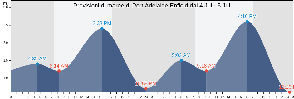 Maree di Port Adelaide Enfield, South Australia, Australia