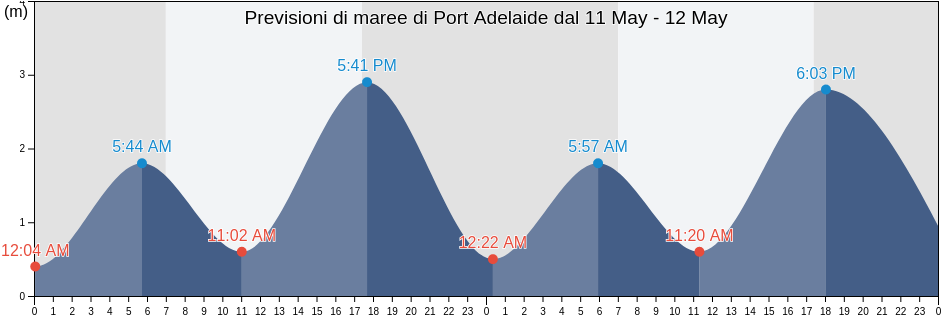 Maree di Port Adelaide, Port Adelaide Enfield, South Australia, Australia