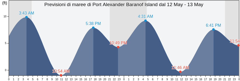 Maree di Port Alexander Baranof Island, Sitka City and Borough, Alaska, United States