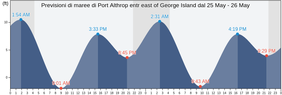 Maree di Port Althrop entr east of George Island, Hoonah-Angoon Census Area, Alaska, United States