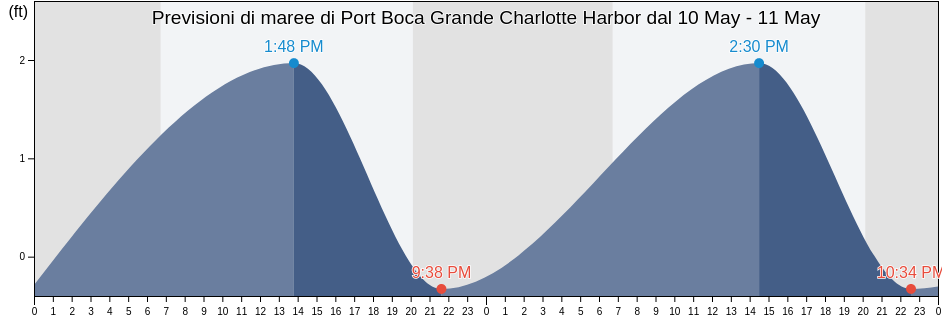 Maree di Port Boca Grande Charlotte Harbor, Lee County, Florida, United States