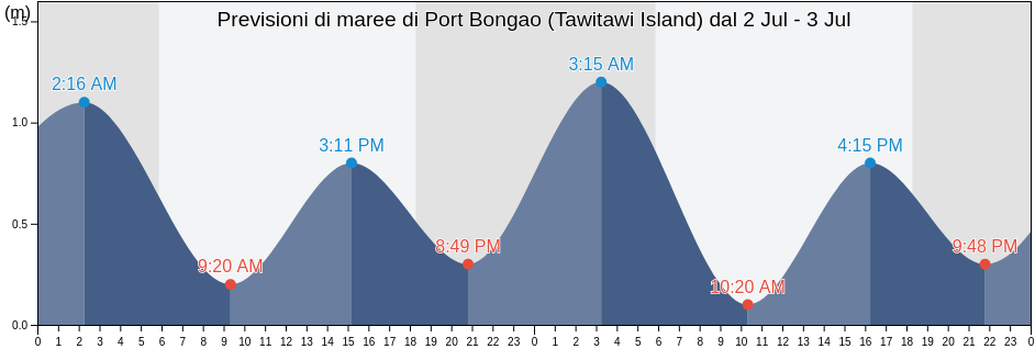 Maree di Port Bongao (Tawitawi Island), Province of Tawi-Tawi, Autonomous Region in Muslim Mindanao, Philippines