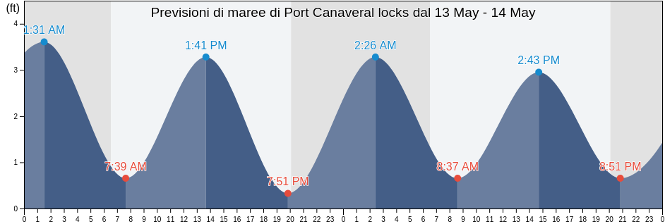 Maree di Port Canaveral locks, Brevard County, Florida, United States