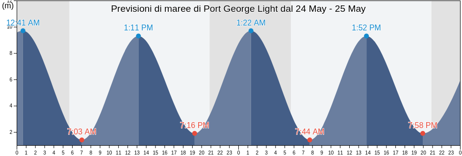 Maree di Port George Light, Canada