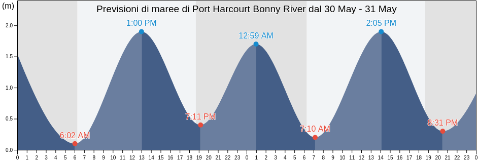 Maree di Port Harcourt Bonny River, Ikwerre, Rivers, Nigeria