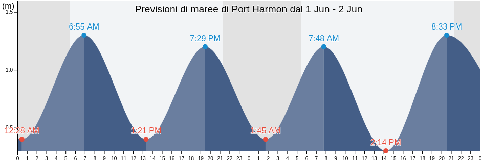 Maree di Port Harmon, Newfoundland and Labrador, Canada