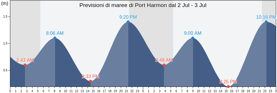 Maree di Port Harmon, Victoria County, Nova Scotia, Canada