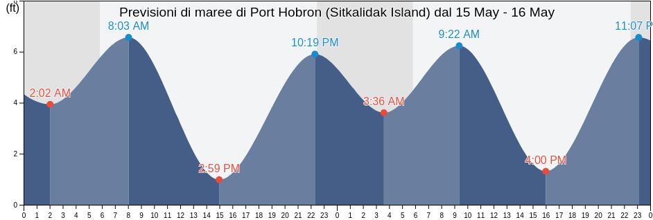 Maree di Port Hobron (Sitkalidak Island), Kodiak Island Borough, Alaska, United States