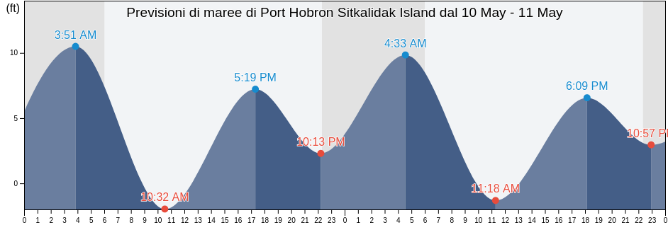 Maree di Port Hobron Sitkalidak Island, Kodiak Island Borough, Alaska, United States