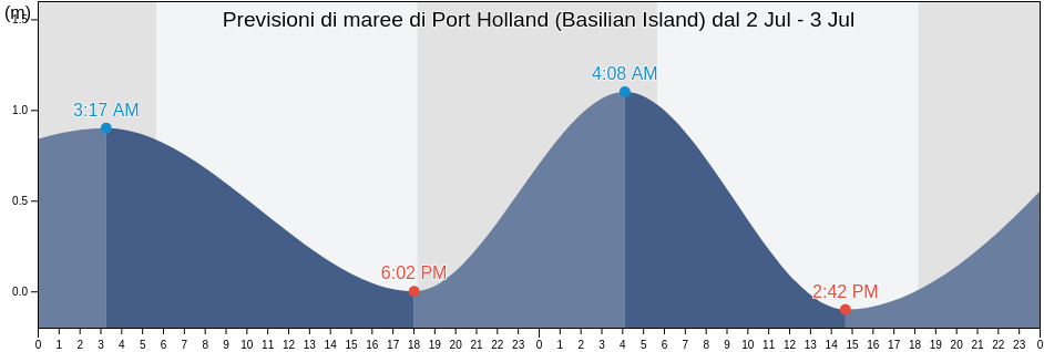 Maree di Port Holland (Basilian Island), Province of Basilan, Autonomous Region in Muslim Mindanao, Philippines