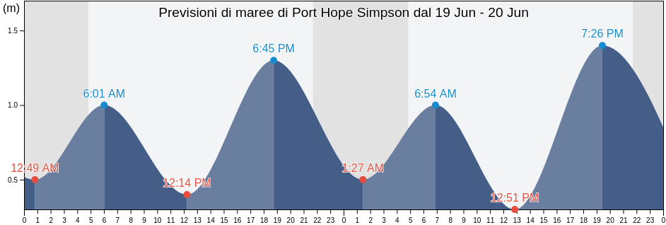 Maree di Port Hope Simpson, Côte-Nord, Quebec, Canada