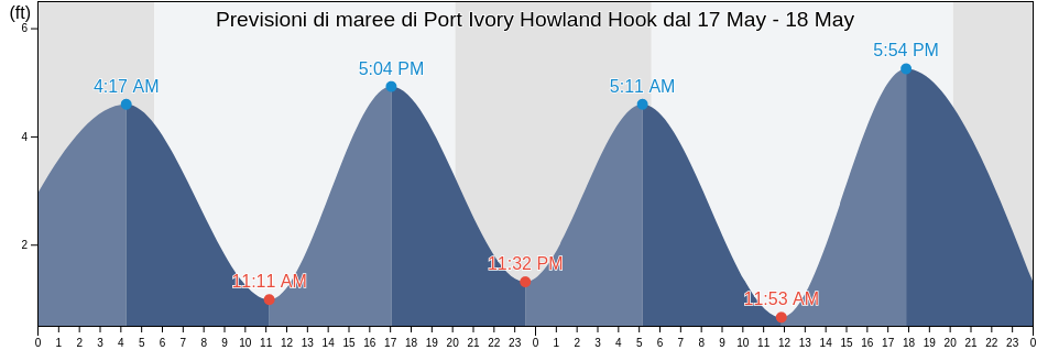 Maree di Port Ivory Howland Hook, Richmond County, New York, United States