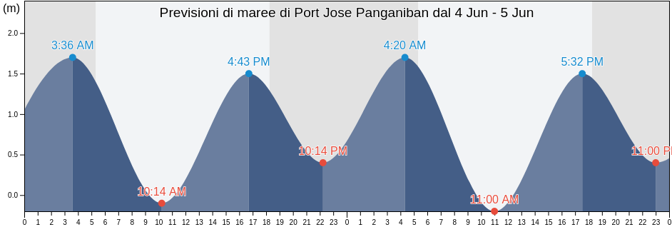 Maree di Port Jose Panganiban, Province of Camarines Norte, Bicol, Philippines