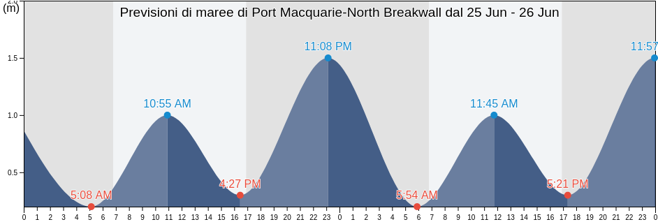 Maree di Port Macquarie-North Breakwall, Port Macquarie-Hastings, New South Wales, Australia