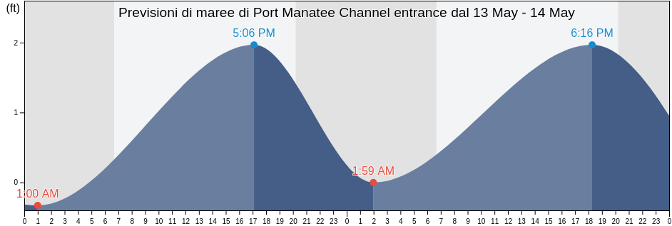 Maree di Port Manatee Channel entrance, Pinellas County, Florida, United States