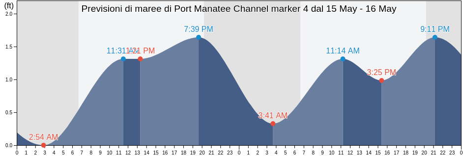 Maree di Port Manatee Channel marker 4, Manatee County, Florida, United States