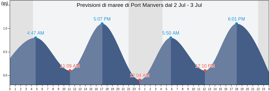 Maree di Port Manvers, Côte-Nord, Quebec, Canada