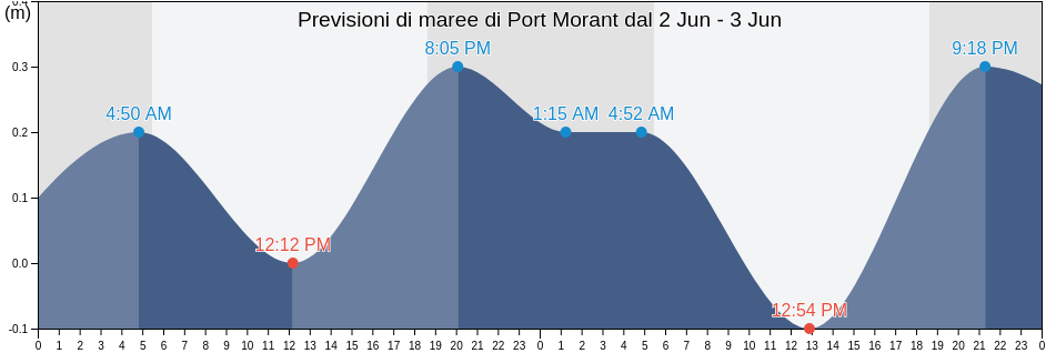 Maree di Port Morant, Port Morant, St. Thomas, Jamaica