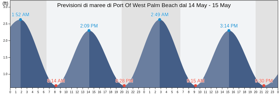 Maree di Port Of West Palm Beach, Palm Beach County, Florida, United States