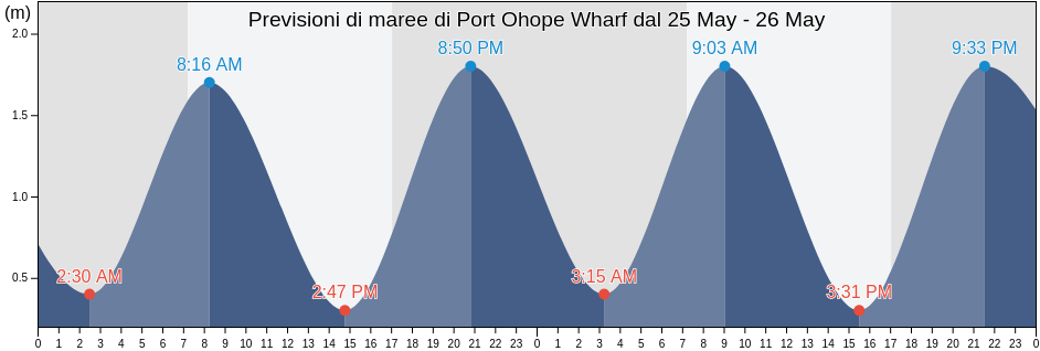 Maree di Port Ohope Wharf, Opotiki District, Bay of Plenty, New Zealand