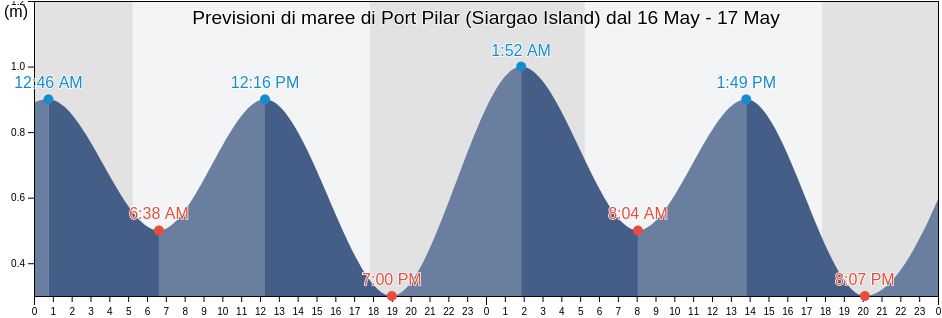 Maree di Port Pilar (Siargao Island), Province of Surigao del Norte, Caraga, Philippines
