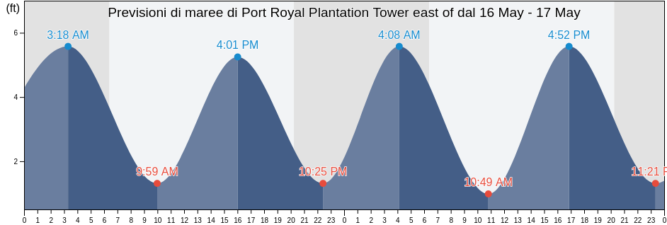 Maree di Port Royal Plantation Tower east of, Beaufort County, South Carolina, United States