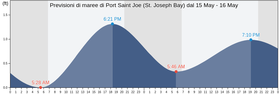 Maree di Port Saint Joe (St. Joseph Bay), Gulf County, Florida, United States