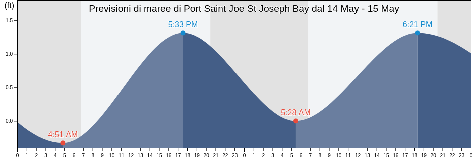 Maree di Port Saint Joe St Joseph Bay, Gulf County, Florida, United States