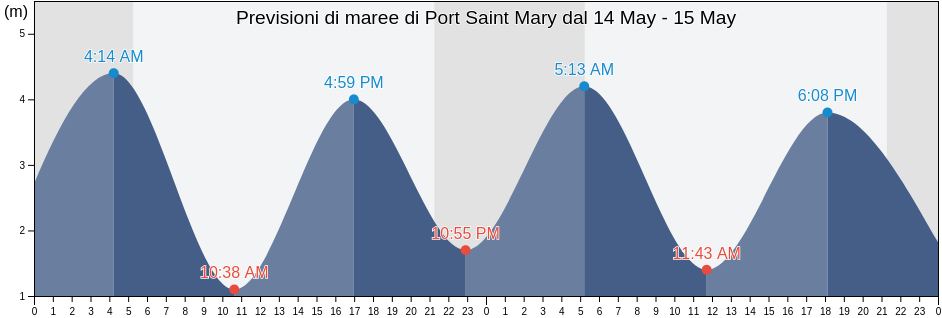 Maree di Port Saint Mary, Port St Mary, Isle of Man