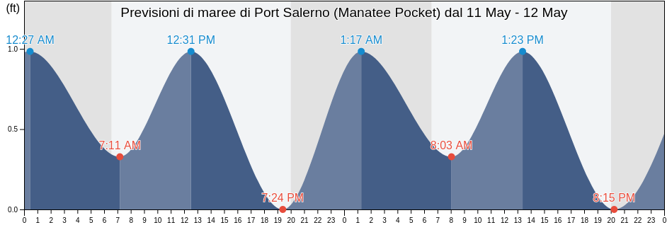 Maree di Port Salerno (Manatee Pocket), Martin County, Florida, United States