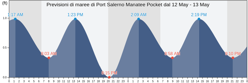 Maree di Port Salerno Manatee Pocket, Martin County, Florida, United States