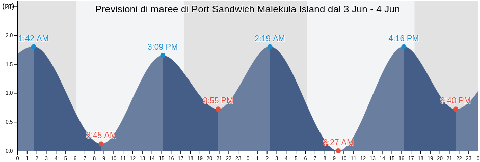 Maree di Port Sandwich Malekula Island, Ouvéa, Loyalty Islands, New Caledonia