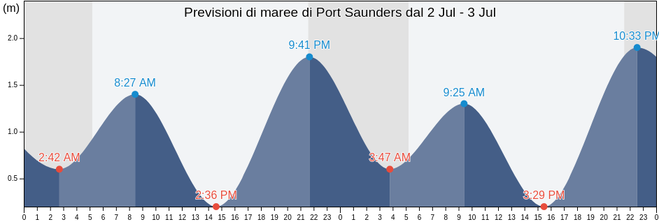 Maree di Port Saunders, Côte-Nord, Quebec, Canada