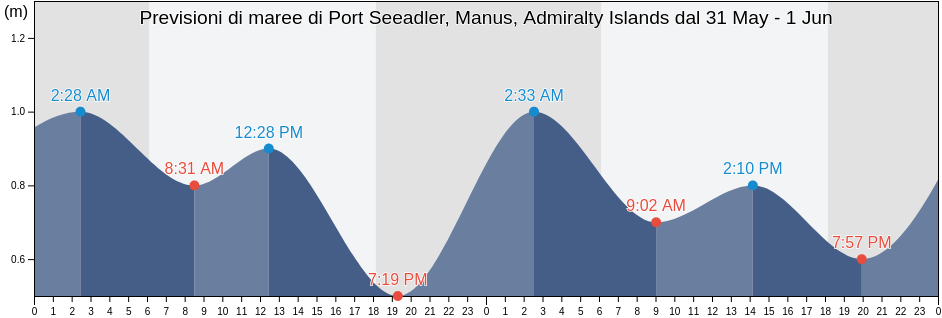 Maree di Port Seeadler, Manus, Admiralty Islands, Manus, Manus, Papua New Guinea
