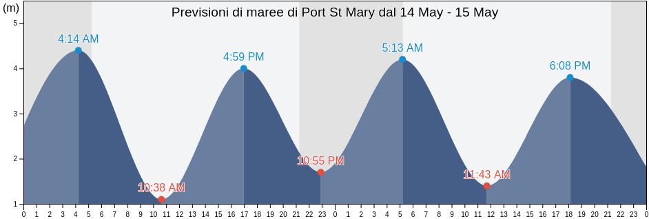 Maree di Port St Mary, Isle of Man