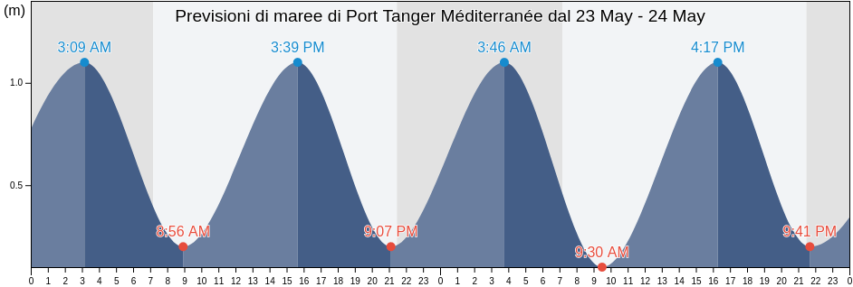 Maree di Port Tanger Méditerranée, Tanger-Tetouan-Al Hoceima, Morocco