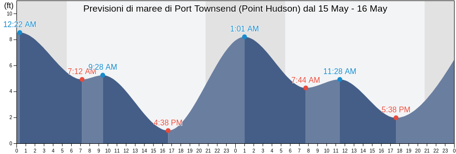 Maree di Port Townsend (Point Hudson), Island County, Washington, United States
