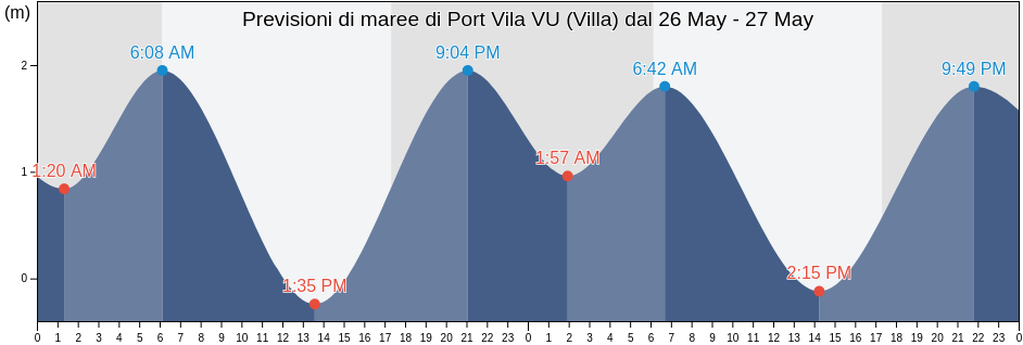 Maree di Port Vila VU (Villa), Ouvéa, Loyalty Islands, New Caledonia