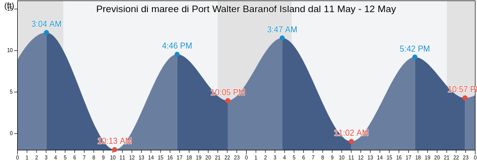 Maree di Port Walter Baranof Island, Sitka City and Borough, Alaska, United States