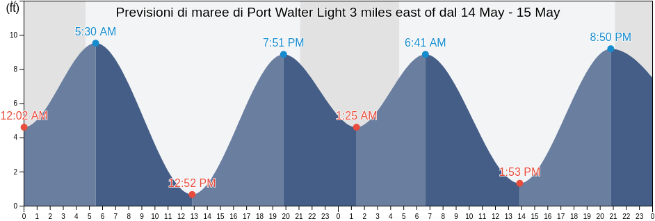 Maree di Port Walter Light 3 miles east of, Sitka City and Borough, Alaska, United States