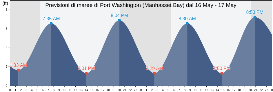 Maree di Port Washington (Manhasset Bay), Bronx County, New York, United States
