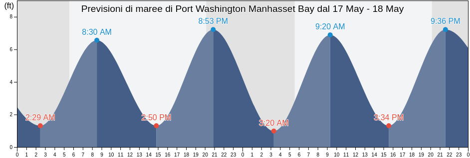 Maree di Port Washington Manhasset Bay, Bronx County, New York, United States