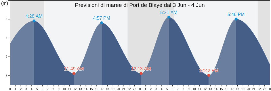 Maree di Port de Blaye, Nouvelle-Aquitaine, France