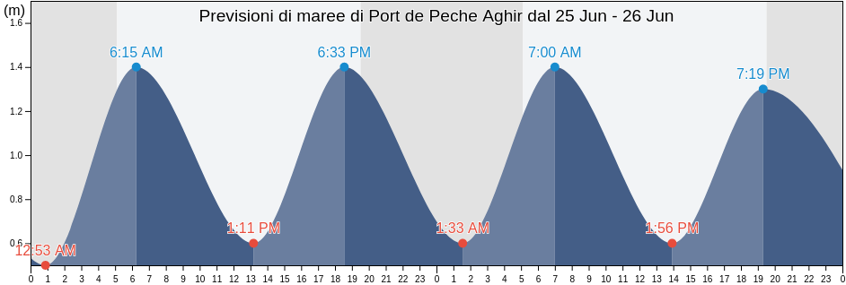 Maree di Port de Peche Aghir, Jerba Midoun, Madanīn, Tunisia