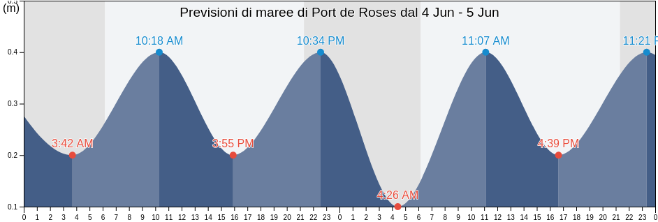 Maree di Port de Roses, Província de Girona, Catalonia, Spain