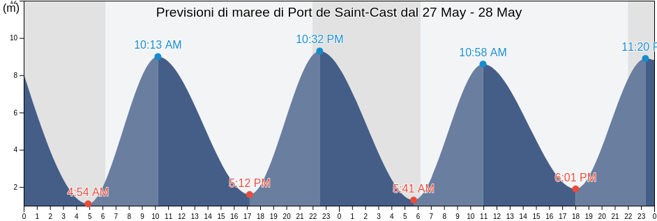Maree di Port de Saint-Cast, Brittany, France