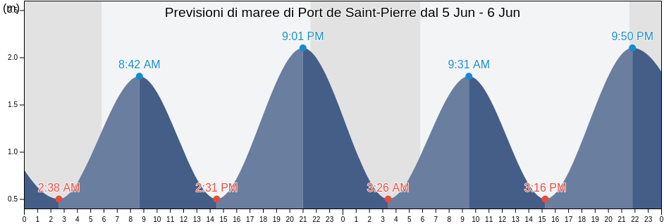 Maree di Port de Saint-Pierre, Saint Pierre and Miquelon