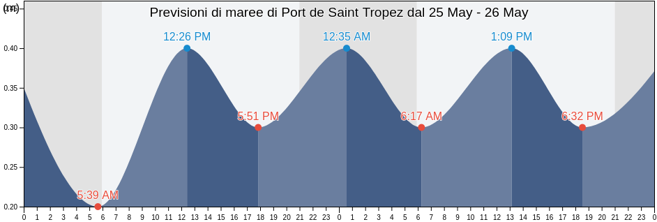 Maree di Port de Saint Tropez, Provence-Alpes-Côte d'Azur, France
