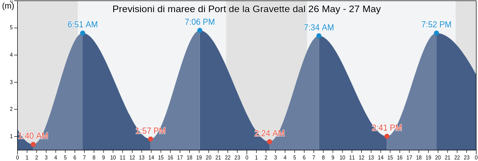 Maree di Port de la Gravette, Pays de la Loire, France