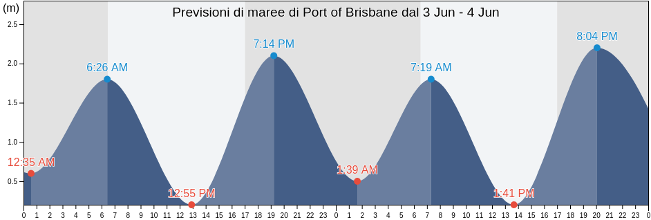 Maree di Port of Brisbane, Brisbane, Queensland, Australia